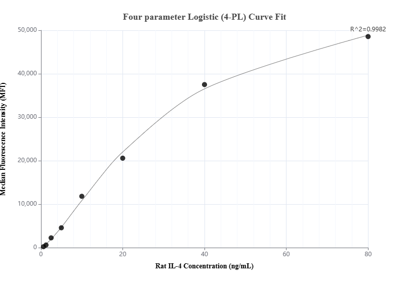 Cytometric bead array standard curve of MP01293-1, RAT IL-4 Recombinant Matched Antibody Pair, PBS Only. Capture antibody: 84422-4-PBS. Detection antibody: 84422-1-PBS. Standard: Eg1113. Range: 0.625-80 ng/mL.  